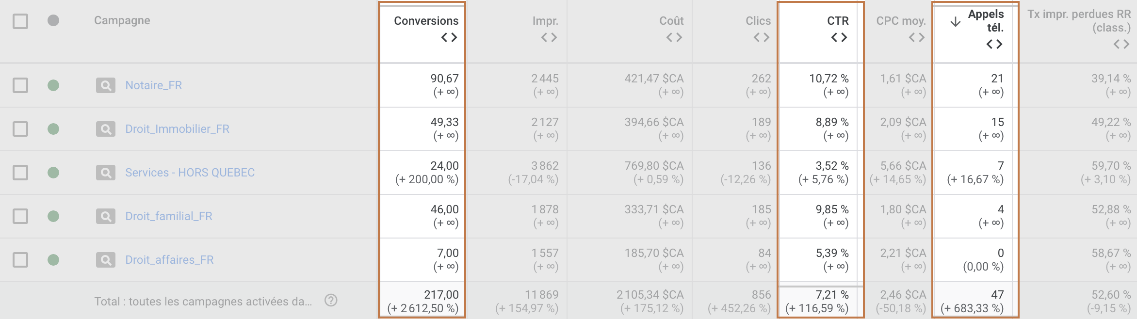 Capture d'écran du tableau de bord Google Ads du cabinet d'avocat et notaire montrant 217 conversions (+2612%), un CTR de 7,21% (+116%) et 47 appels téléphoniques (+683%)