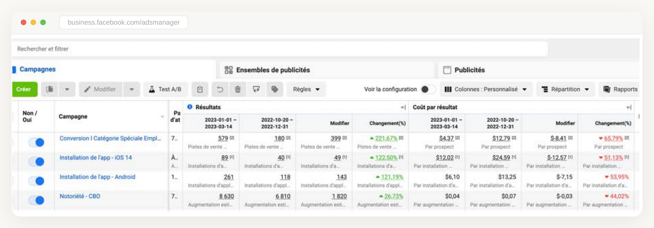 Capture d'écran du gestionnaire Meta Ads montrant +221% de conversions, +122% d'installations iOS, +121% d'installations Android et une baisse de 65% du coût par prospect