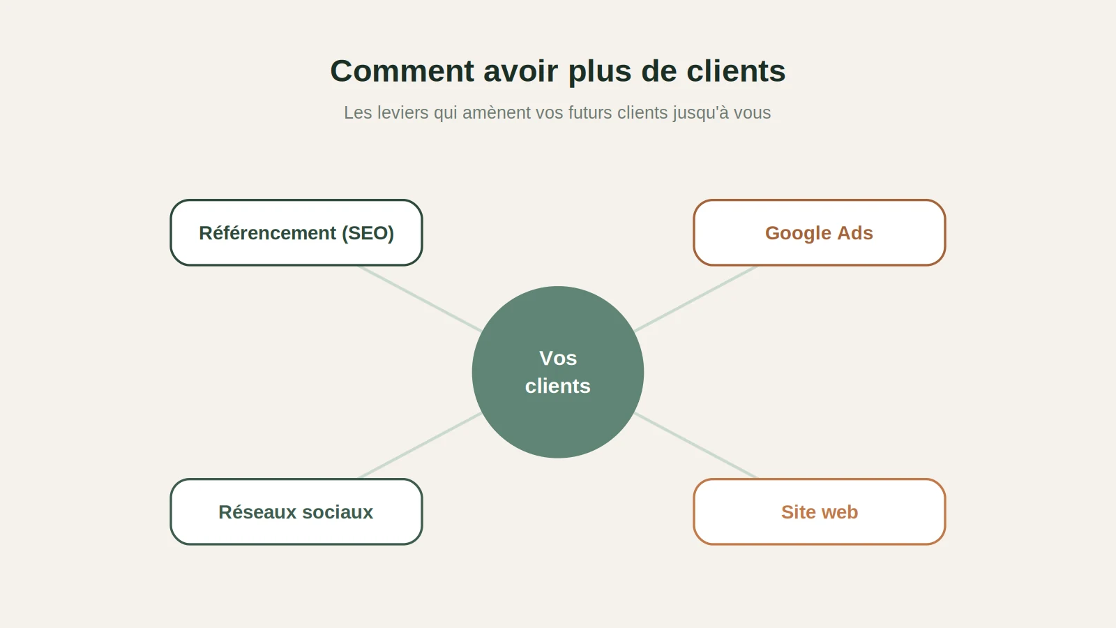 avoir-plus-de-client-2026