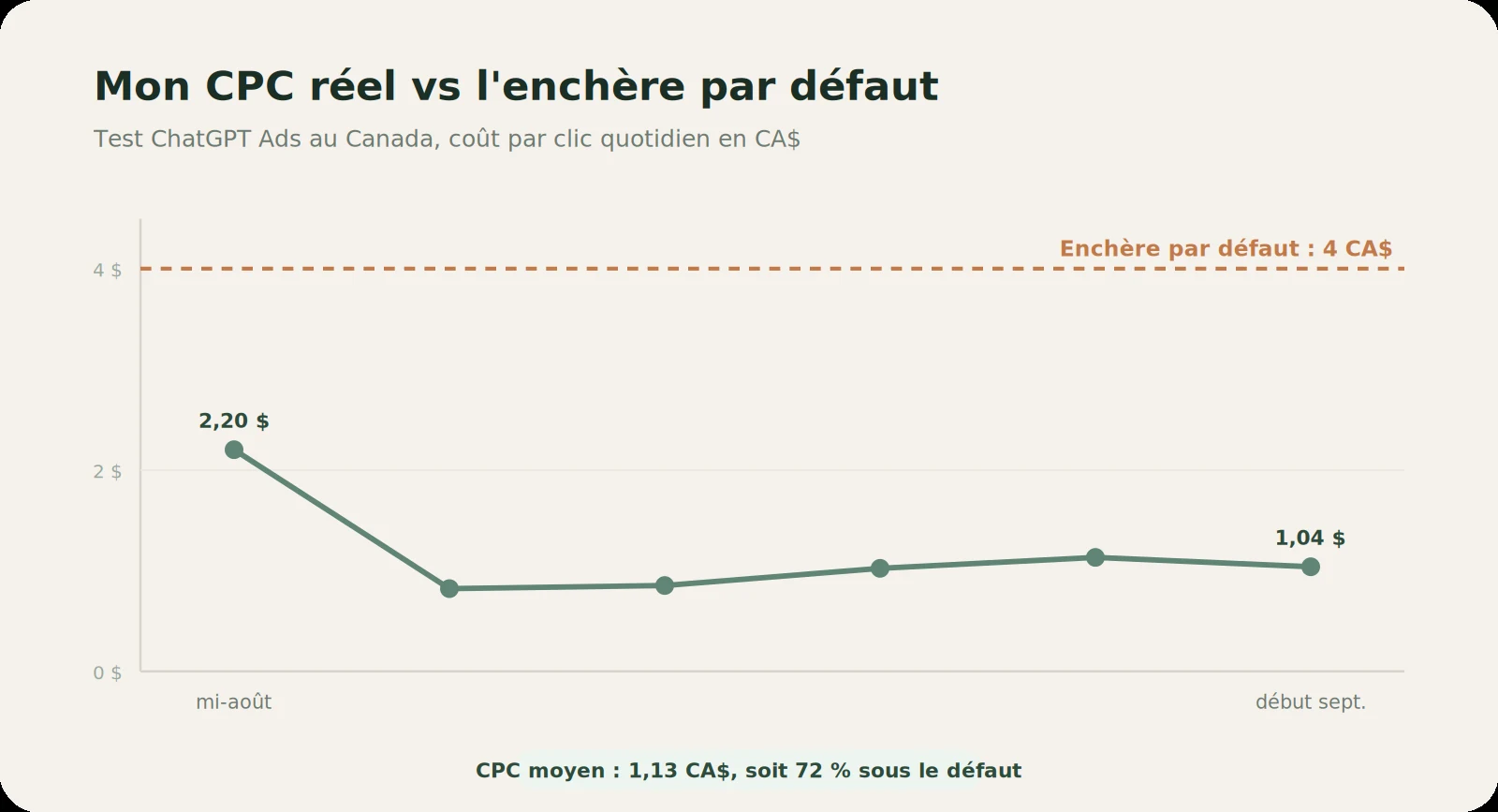 illustration d'une réponse ChatGPT avec une annonce sponsorisée affichée en dessous, nouveau format publicitaire ChatGPT Ads