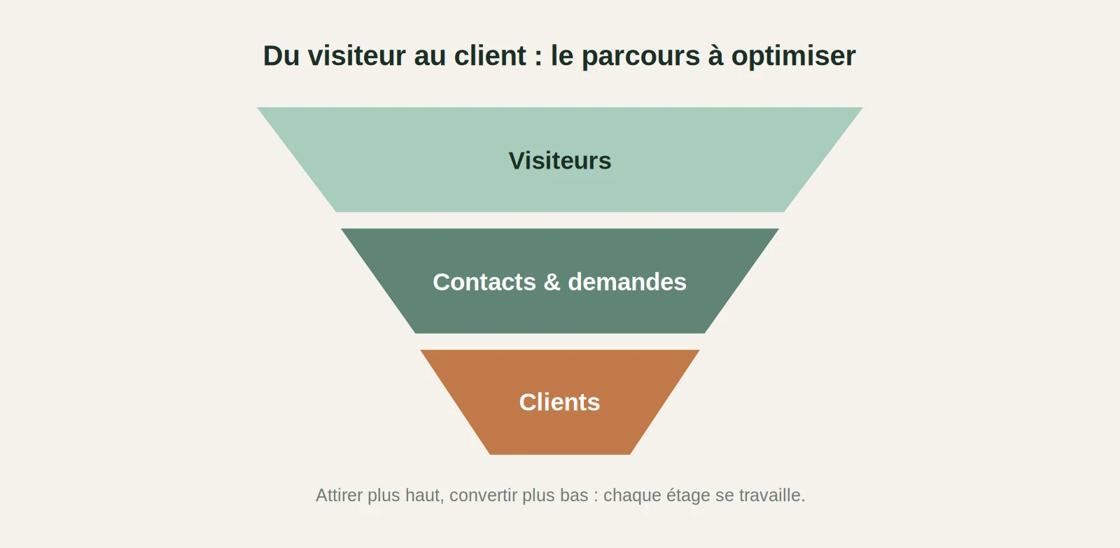 entonnoir de conversion : les visiteurs deviennent des contacts, puis des clients