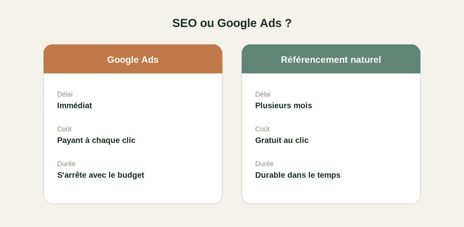 comparaison entre Google Ads et le référencement naturel : rapidité, coût et durée des résultats